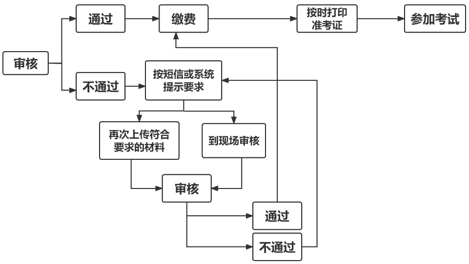 湖州成人高考审核流程