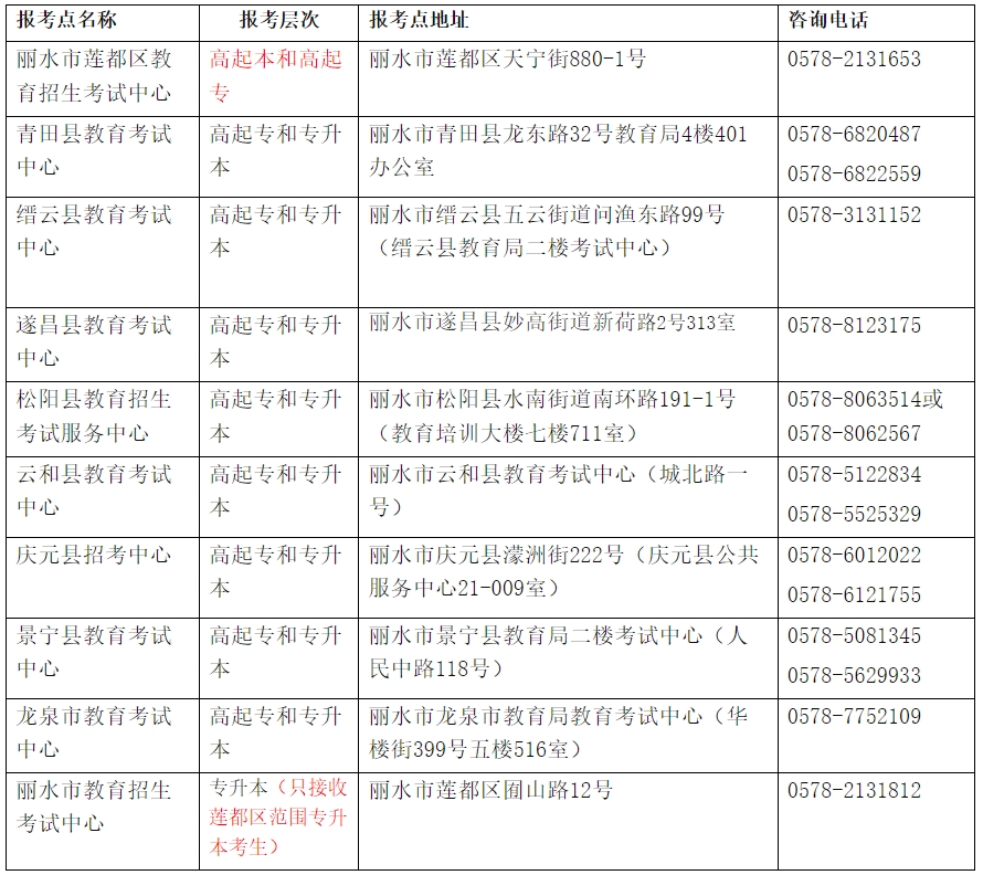 丽水成人高考报名点